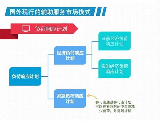 从电力辅助服务市场模式到零售科技 中国实践与国际展望